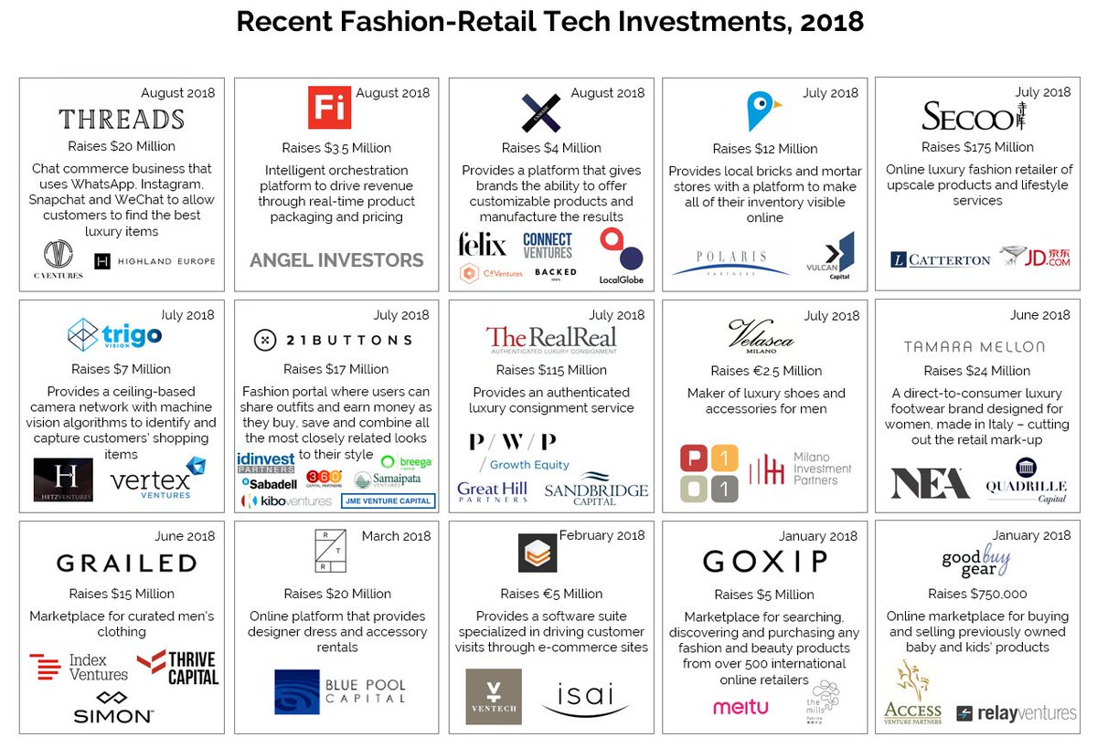 fbitechuk's tweet image. Global #online #retail #sales are estimated to reach 8.8% of total #retail #spending in 2018 compared to 7.4% in 2016. #UK has the highest #retail #eCommerce sales as % of total #retail #sales, followed by #China, #Norway, #Finland, #SouthKorea. #fashion #retail #VC #investment