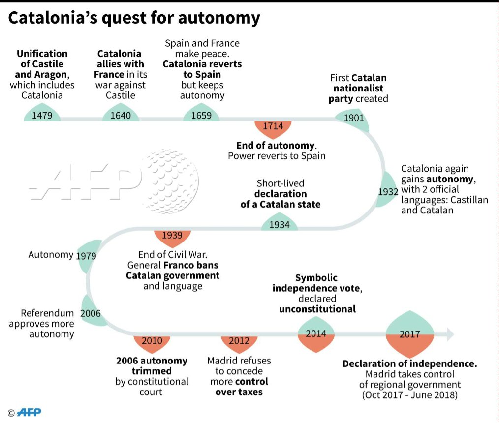 Spain Timeline Catalonia Attempts Gain Increasing Autonomy Spain Afp News Agency Scoopnest