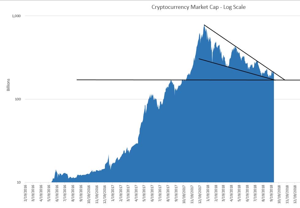 CJWhizzy's tweet photo. @davthewave Looks like the total crypto market cap has broken through the falling wedge pattern, if it can sustain today's levels. This is in-line with your recent posts of BTC breaking out https://t.co/RacoDi2fb0