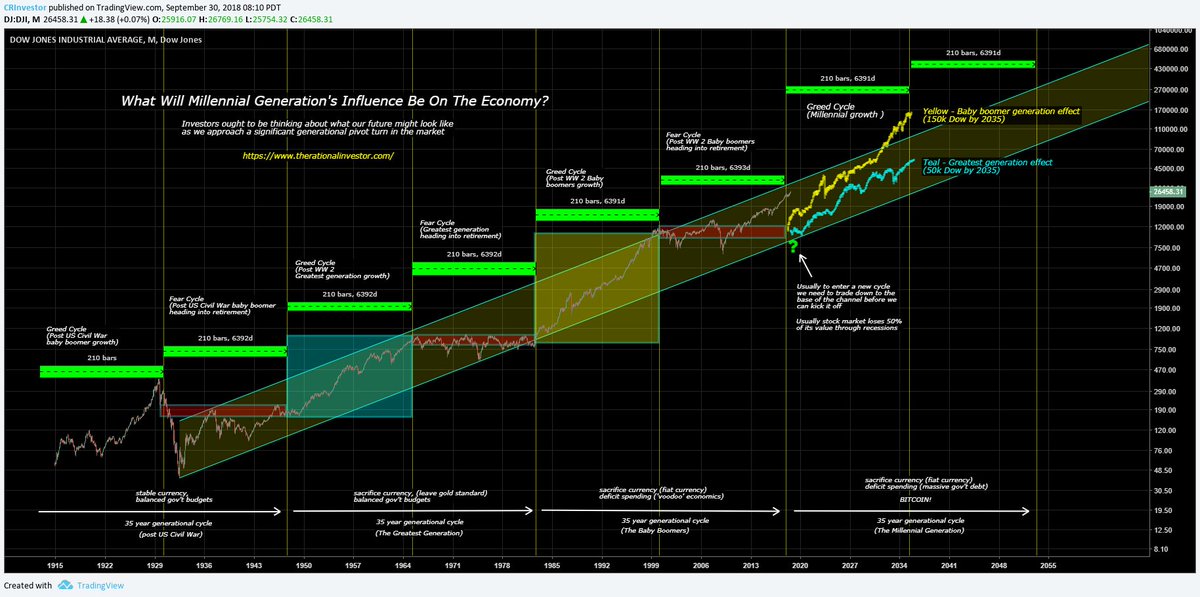 CRInvestor's tweet photo. #FearGreedCycle #LongTermCycles #MilenialGeneration What does our next 35 years look like? Usually there is a check before we enter a new cycle & recessions usually see 50% haircut in equity price. Fiat & deficit spending world support hyper inflation. via https://t.co/qDBBdluLFb https://t.co/IiLF9YObO0