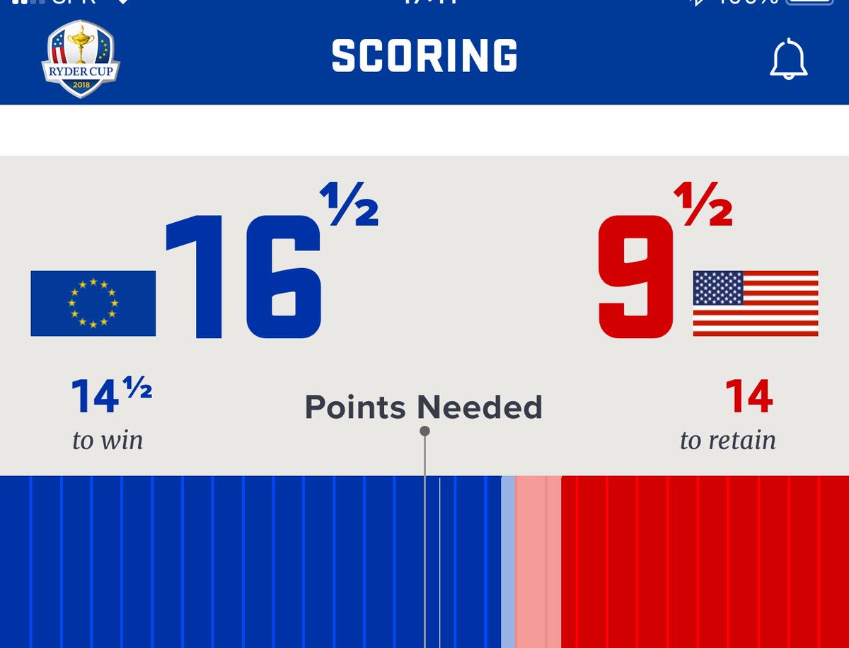 CarlJStuder's tweet photo. Congratulations to the Team Europe! https://t.co/9e4Sf0TEuF