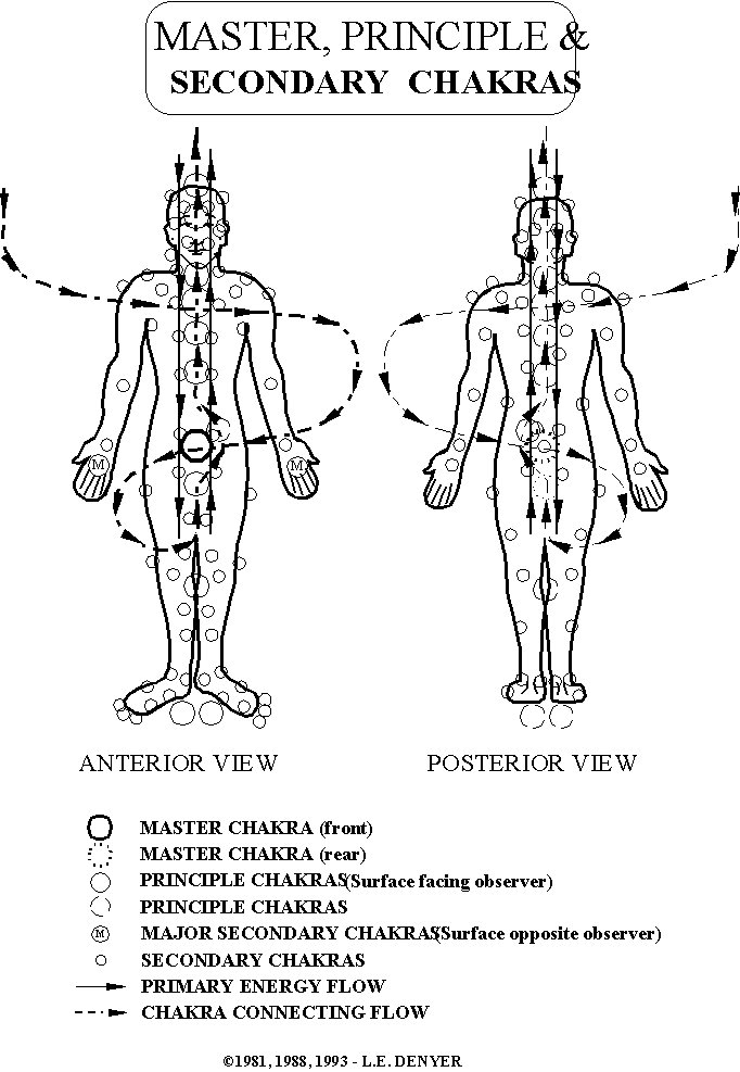 The Etheric Double. Man and his Etheric centres.