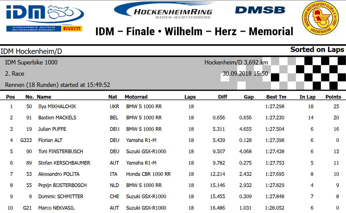 Tobi_Ebner_90's tweet photo. #IDM #Hockenheim: Top 3 of the #Superbike races
#race 1:
1. #Mackels
2. #Mikhalchik
3. #Alt
#race 2:
1. @ilya_mikhalchik
2. Mackels
3. #Puffe
#SBK #Superbike1000 #SBK1000 #BMW #Yamaha https://t.co/nQhOjHdmr3