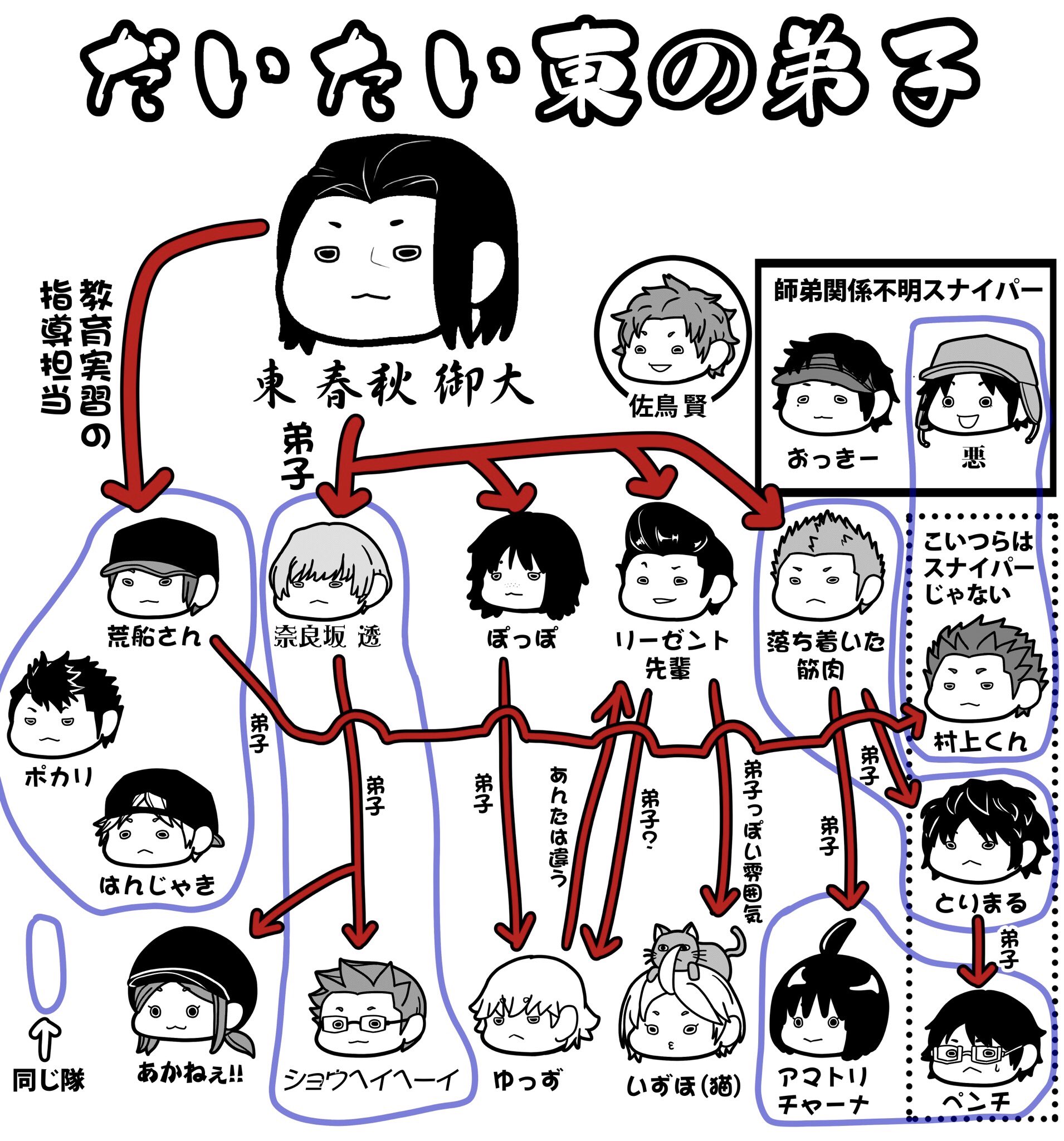 なかやん ワールドトリガー のスナイパー組とかいうヤバい集団の師弟関係をまとめました T Co Wf4colur6h Twitter