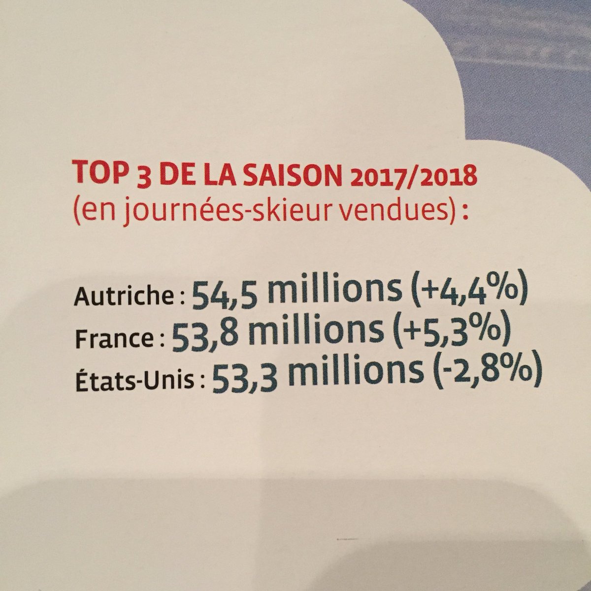 SWiTCHAgency's tweet image. Classement 2017/2018 des pays par nombre de journées skieurs : la #France en 2ème position (53,8M, +5,3%) après l’#Autriche (54,5 M, +4,4%) via @DSkiables #Montagne