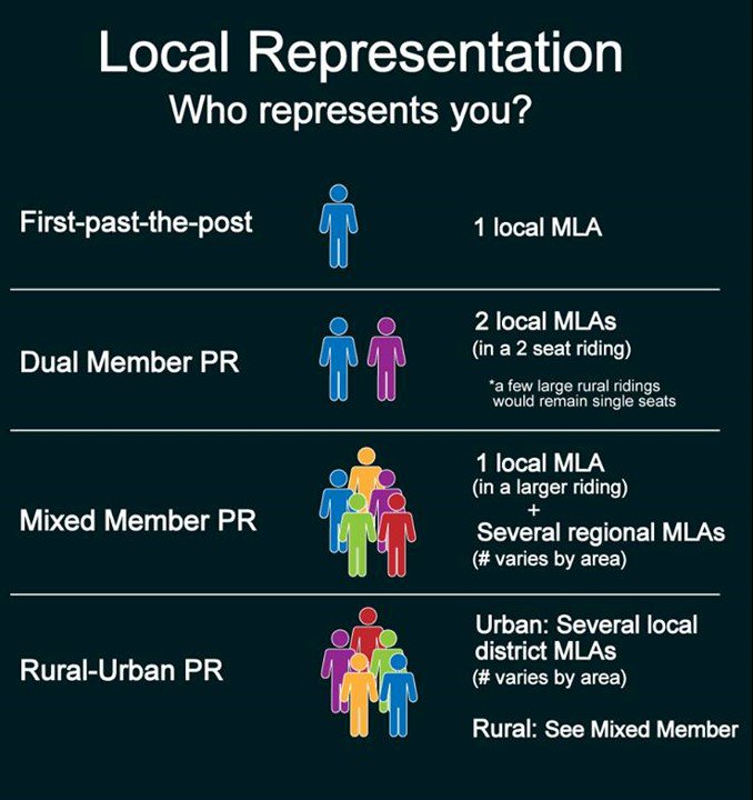 fairvoteKam's tweet image. So much BS from #nobcprorep. Facts: All 3 proposed PR systems have local MLAs, in some cases combined with regional MLAs. All elected by citizens. More accountable than now: voters will have choices, but no big increase in # of MLAs. No wonder #BCLibs terrified. #pr4bc #bcpoli