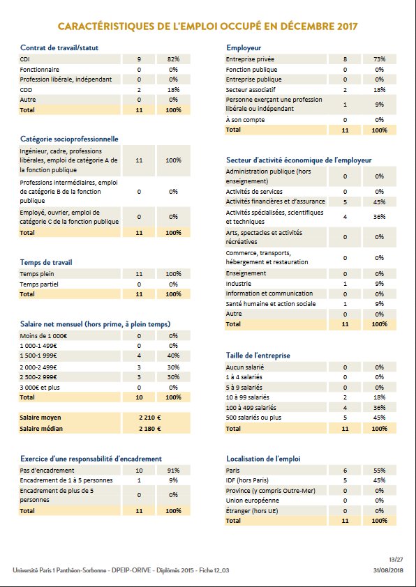 DPSE_alumni's tweet image. Enquête sur l&apos;insertion pro de la promotion 2015 du Master DPSE de #Paris1 - #Panthéon #Sorbonne, 2 après l&apos;obtention du diplôme, réalisée par l&apos;ORIVE. 82% sont en CDI et 100% pensent que l&apos;emploi est en adéquation avec le Master. + de détails : pantheonsorbonne.fr/fileadmin/Oriv… … page 11
