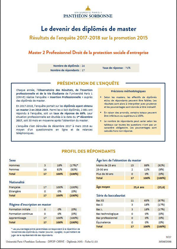 DPSE_alumni's tweet image. Enquête sur l&apos;insertion pro de la promotion 2015 du Master DPSE de #Paris1 - #Panthéon #Sorbonne, 2 après l&apos;obtention du diplôme, réalisée par l&apos;ORIVE. 82% sont en CDI et 100% pensent que l&apos;emploi est en adéquation avec le Master. + de détails : pantheonsorbonne.fr/fileadmin/Oriv… … page 11