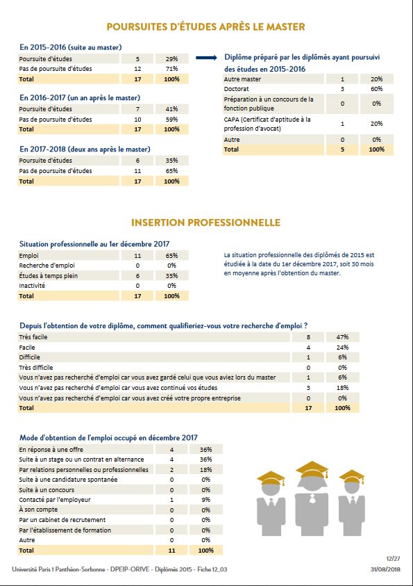 DPSE_alumni's tweet image. Enquête sur l&apos;insertion pro de la promotion 2015 du Master DPSE de #Paris1 - #Panthéon #Sorbonne, 2 après l&apos;obtention du diplôme, réalisée par l&apos;ORIVE. 82% sont en CDI et 100% pensent que l&apos;emploi est en adéquation avec le Master. + de détails : pantheonsorbonne.fr/fileadmin/Oriv… … page 11