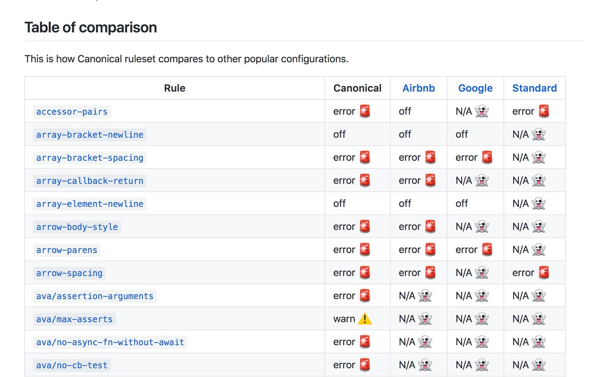 kuizinas's tweet image. Comparison of 3 major #ESLint style guides: Google, Airbnb and Standard VS Canonical. github.com/gajus/eslint-c…