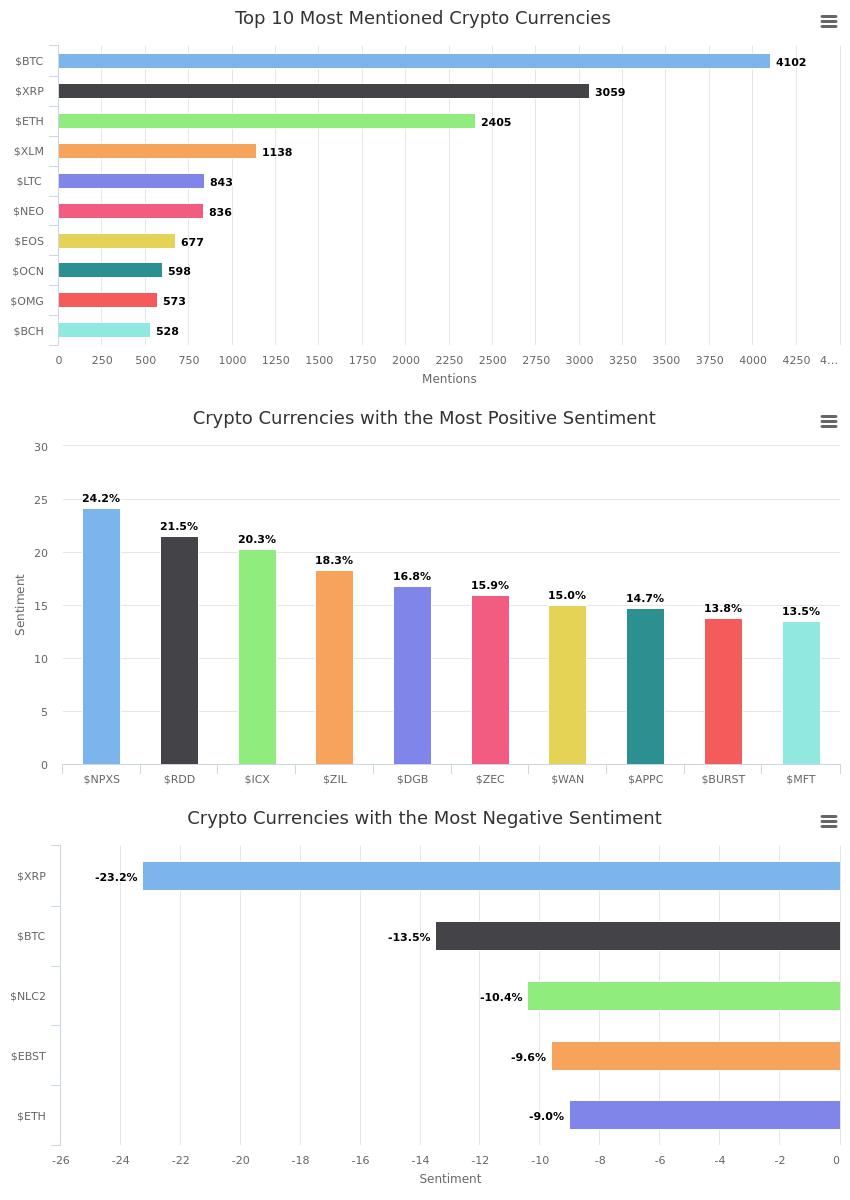 WatsonsReports's tweet photo. 1hr Report : 11:01:12 UTC Top 10 Mentions
$BTC, $XRP, $ETH, $XLM, $LTC, $NEO, $EOS, $OCN, $OMG, $BCH https://t.co/IjK1ZBdeO2