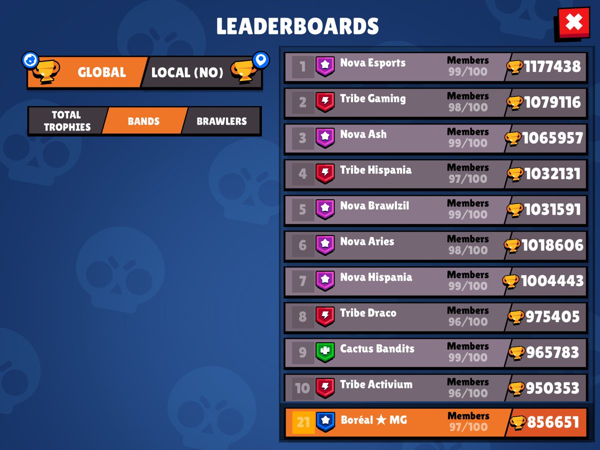 Boreal Mobile Gaming On Twitter Looking For An Active Brawlstars Band In The Global Leaderboard Join Boreal Mg Now 21th Global 7700 Trophies Https T Co Bejucerfhk - brawl stars leaderboard trophies