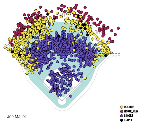 Joe Mauer, in what could be his final game with the Twins, lined an opposite-field double. That's perfect.

Here's Mauer's career base hit spray chart. Look at all the hits to left. It's amazing.