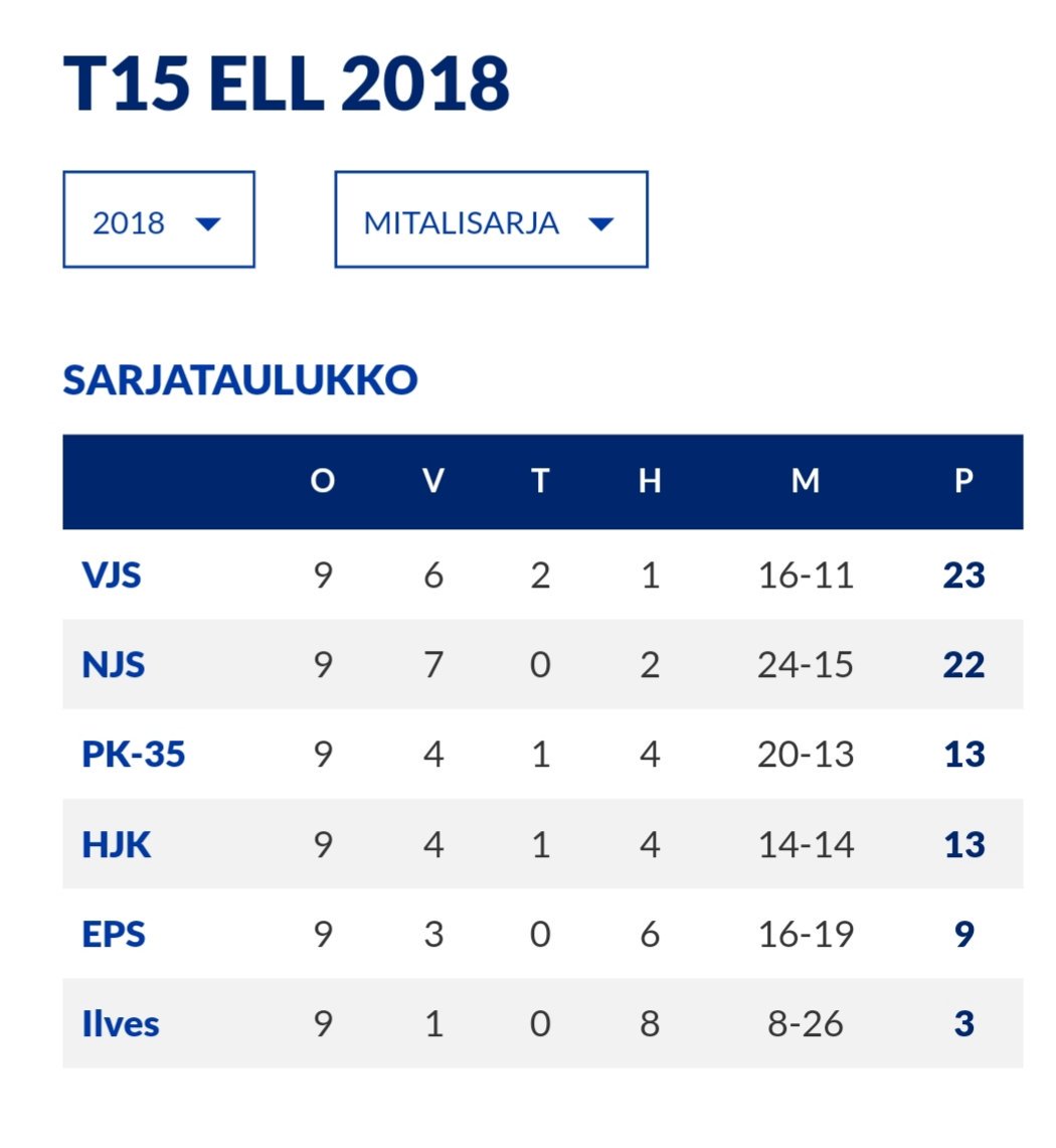 #ELL #T15 jatkui tänään PK-35 vieraana Pihlajamäessä - panoksia pelissä kummallakin joukkueella, mutta lisäajan maali kulmatilanteesta toi pisteet kotiin Vantaalle! Vielä yksi peli jäljellä - yhden pisteen erolla johdetaan sarjaa 💪💪💪