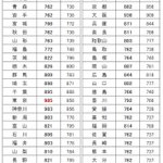 最低賃金が改定されたよ!東京都985円…いいなぁ…w