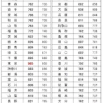 最低賃金が改定されたよ!東京都985円…いいなぁ…w