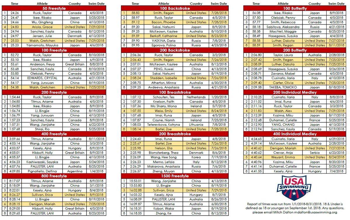 Mitch Dalton (@mitchdaltonnjt) on Twitter photo For those who couldn't make it to convention, ππΌare the 18 & Under πRankings I presented to the Sr Development Committee.
Females:
Approx. breakdown of top 8 swims :
πΊπΈ 20% +(15 unique ππΌββοΈ)
π―π΅16% + (11 unique ππΌββοΈ)
π¨π¦ 14% + (7 unique ππΌββοΈ) For those who couldn't make it to convention, ππΌare the 18 & Under πRankings I presented to the Sr Development Committee.
Females:
Approx. breakdown of top 8 swims :
πΊπΈ 20% +(15 unique ππΌββοΈ)
π―π΅16% + (11 unique ππΌββοΈ)
π¨π¦ 14% + (7 unique ππΌββοΈ)