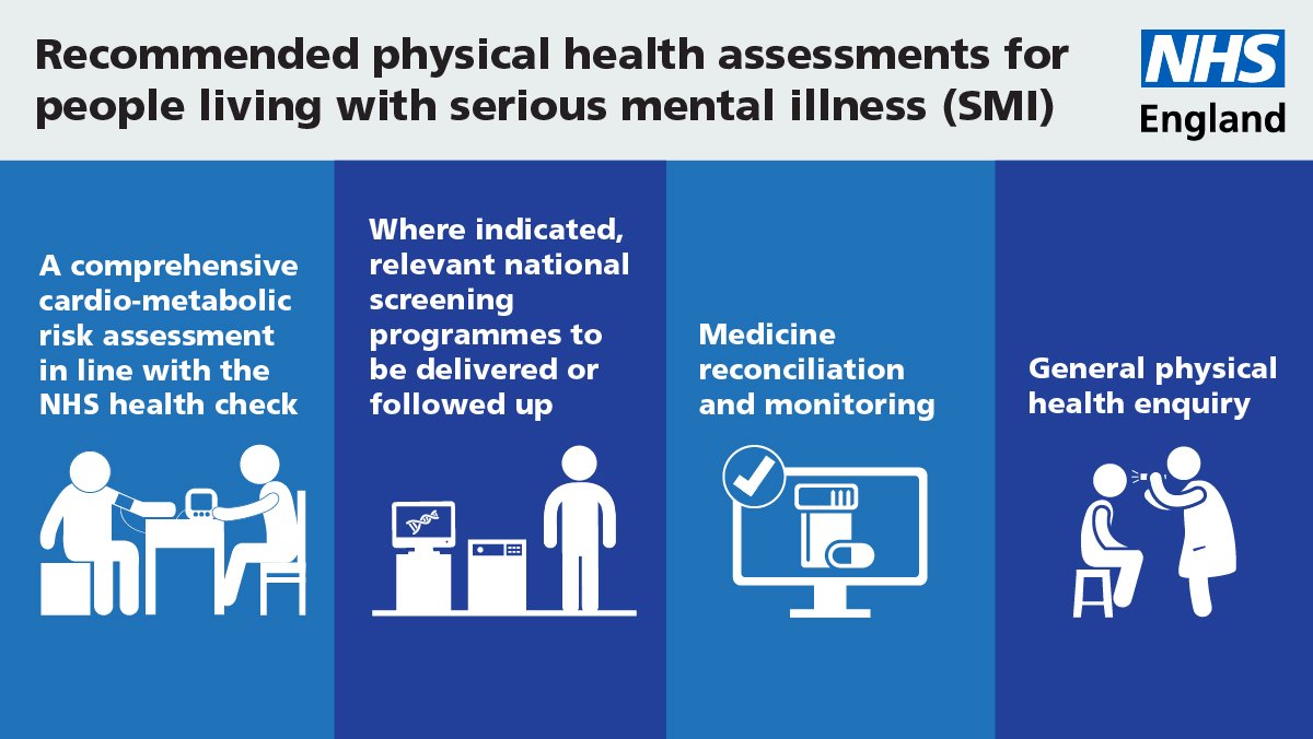 Improving life expectancy of people living with #SevereMentalIllness is a national priority from the Five Year Forward View for #MentalHealth. This means providing the relevant health checks AND the interventions and care needed to support their wellbeing #EquallyWellUK