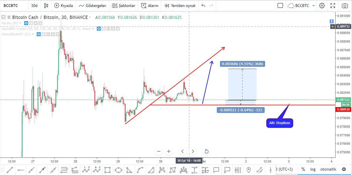 AdanaBtc's tweet photo. #BCCBTC 1h: #bcc 10x ile long luyorum, stoploss belli benden buradan yukarı hareket etmeli
Stoploss 0.80530
#Stoploss Kullan
#bitcoin #Crypto #binance https://t.co/uyMmDcwyn3