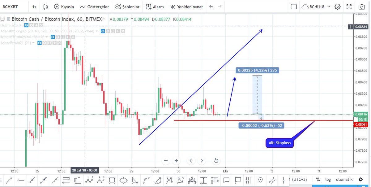 AdanaBtc's tweet photo. #BCCBTC 1h: #bcc #BCHXBT 10x ile long luyorum, stoploss belli
buradan yukarı hareket etmeli (grafik güncellendi)
Stoploss 0.8061
#Stoploss Kullan
#bitcoin #Crypto #binance https://t.co/wQ6oW5ON2j