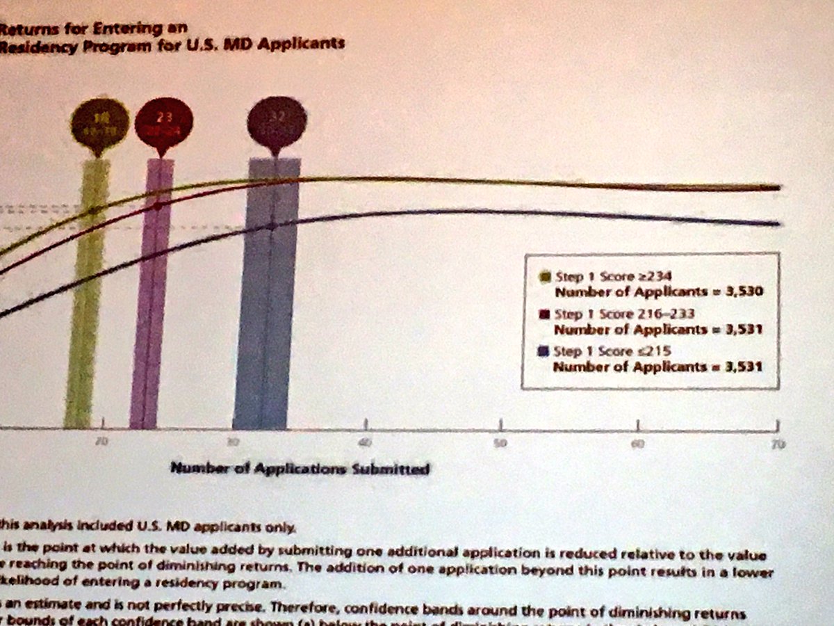 ATarchione's tweet photo. MS3 Allopathic Breakout Session advice: You should consider your Step 1 score when considering how many applications you submit, but after ~30, your chances of matching don’t improve. Don’t waste your money! #EMRAatACEP18 #ACEP18 #EMRAMedStudentForum https://t.co/EjMVJlKZo3