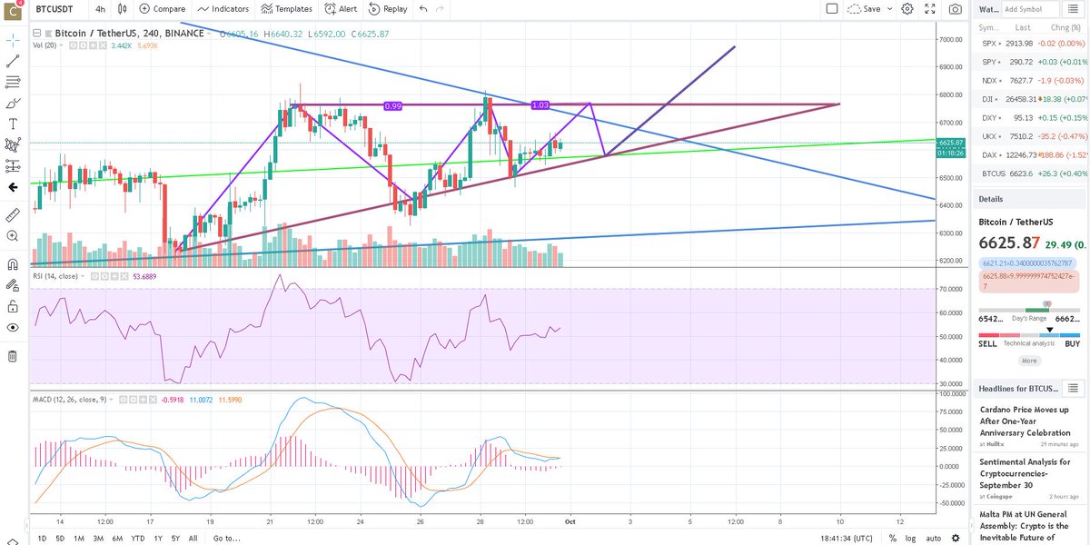 LifeNCrypto1's tweet photo. $BTC The Bitcoin shape looks like its forming a Ascendin Triangle. if this is true this could mean that bitcoin is slowly going upside https://t.co/Ue7ESD9TEb