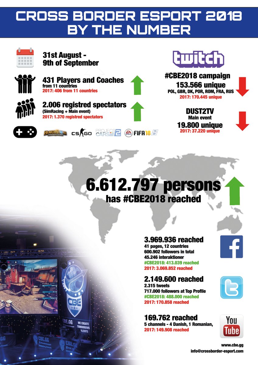 #CBE2018 By The Number
Looks good, but what happen on twitch? 
Thank you for participating and following <a href="/CBE_GG/">CBE</a> 
Looking forward to see you all in 2019.