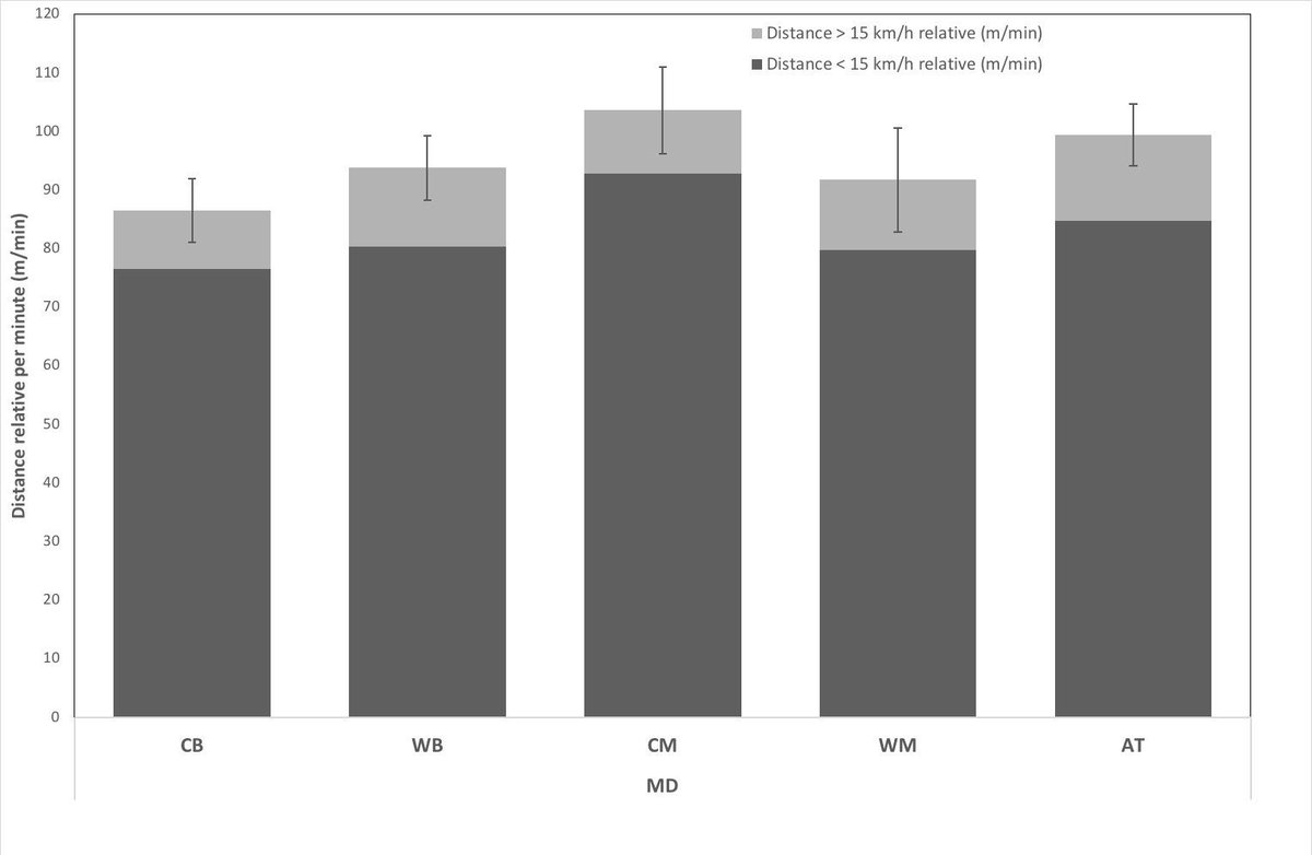 BlancaRomeroM's tweet photo. Biomechanical and physiologic load in elite female soccer during national competition.
#performance #accelerations #decelerations #averagedata
#distanceXmin #HSR https://t.co/hqijZPYHjc
