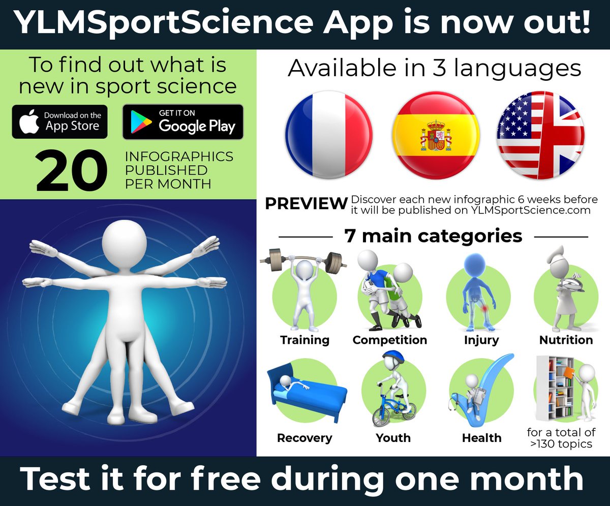 YLMSportScience's tweet photo. 🚨⚠️ The infographics have now their own app
🇬🇧🇪🇸🇫🇷 Available in English, Espanol &amp; French
🗓 5 infographics per week 
✅ Test it now: 1-month free trial 
💡 To find out what’s new in sport sciences
📲 Apple: https://t.co/9uZdr5dSNR
📲 Android: https://t.co/OBaxDvHupB https://t.co/tCq2HARzj7