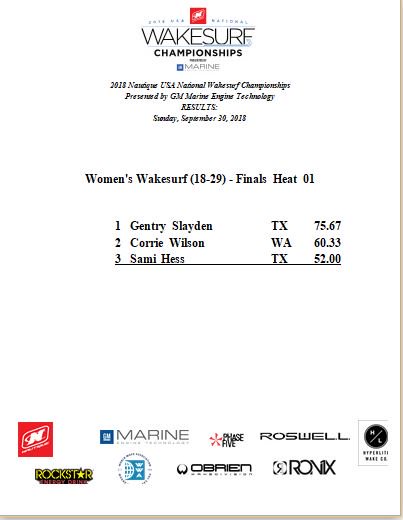 TheWWA's tweet photo. RESULTS: @NautiqueBoats #WakesurfNationals presented by #GMMarine Engine Technology - Women's (18-29) Finals https://t.co/gEdmiLMXau