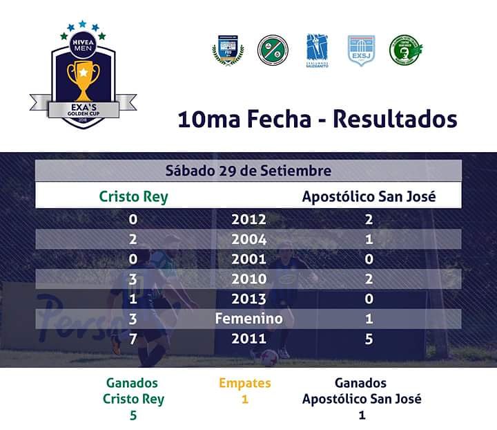 Estos fueron los resultados del sábado 29 de setiembre. #exasgoldencup #exacristorey #exacasj #examonseñor #exasale #exasanjose #niveamen