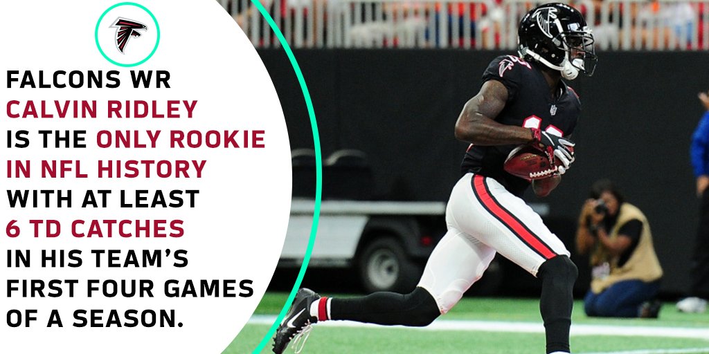 With two TD catches today, <a href="/AtlantaFalcons/">Atlanta Falcons</a> WR <a href="/CalvinRidley1/">CALVIN RIDLEY</a> became the 1st rookie in NFL history with 6+ TD catches in his team's 1st 4 games of a season.

Green Bay's Billy Howton (1952) is the only other rookie with 5+ TD catches in his team's first 4 games of a season.