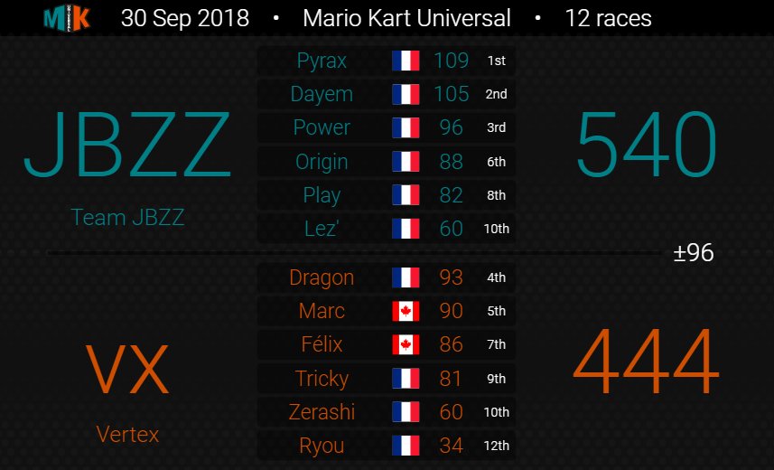 JBZZ_MK's tweet photo. Première journée de la MKU !! Grosse victoire de la part de la DJULO qui gagne largement face à l'un des favoris de cette D1 ✌️ https://t.co/Cr2ZEvtZKY