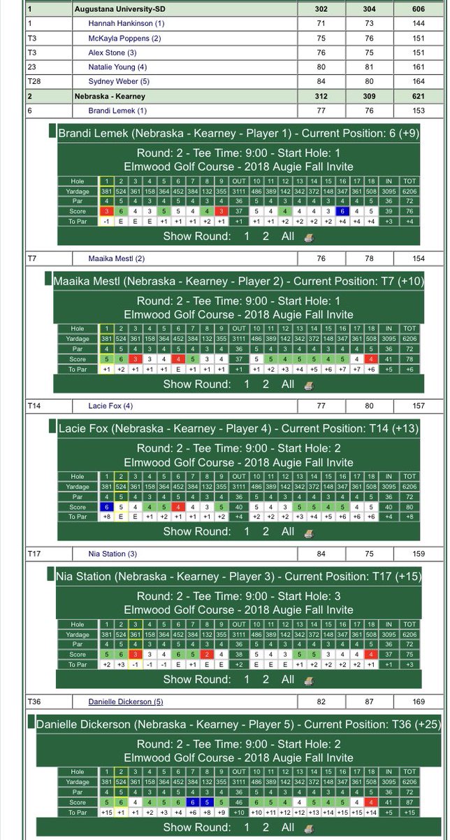 unk_womensgolf's tweet photo. Lopers shoot a 2nd round 309 to claim Runner-Up honors ✌️ #GoLopers https://t.co/A9Md5x7Ez9