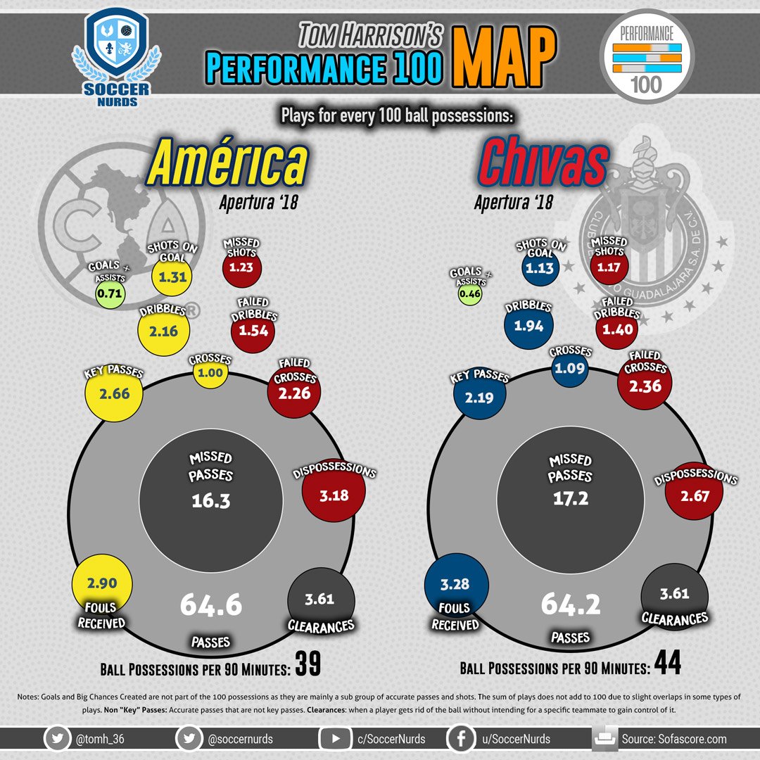 soccernurds's tweet photo. This is what the average player of each team does every 100 ball possessions:

#Chivas: 
Less dispossessions, more fouls received. 
More possessions per match.

#ClubAmerica: 
Better shot efficiency and volume.
Higher dribbling volume.

 #ClasicoNacional #Performance100 https://t.co/rkCkReV8t8