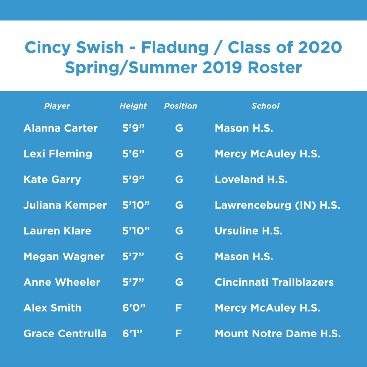 DrewFladung's tweet photo. 🗣 Coming Spring/Summer 2019. Cincy Swish 2020 - Fladung. @ohio50  @CincySwish @OGBR_Basketball @Str8OuttaOhioGH @EGBHoops @JDabbs86 https://t.co/fmmzYYWfq8
