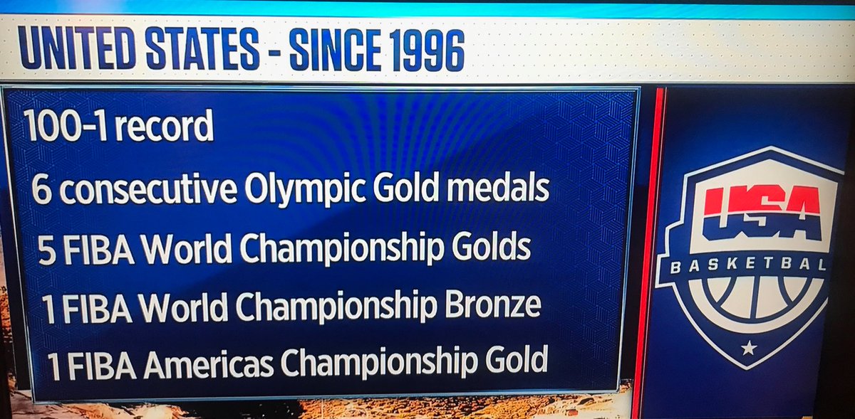 sportsiren's tweet photo. Most dominant team in sports? USA Basketball women’s team. Another Gold Medal today!! ⁦@usabasketball⁩ https://t.co/lwQvbOaZDv