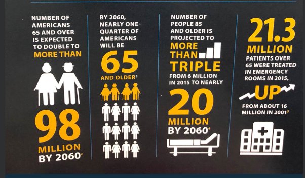 nxtstop1's tweet photo. ▶️ #ACEP18, #EmergencyMedicine #EM
Focus: #GeriatricEM #GeriER #GeriED #GEDaccreditation 
Emergency Depts. rapidly morphing into Geriatric Emergency Depts,  by default, due to the #aging population >> 🔼 acute on chronic disease >> ER use
h/t @mfbellolio https://t.co/OYLVNq3oqj