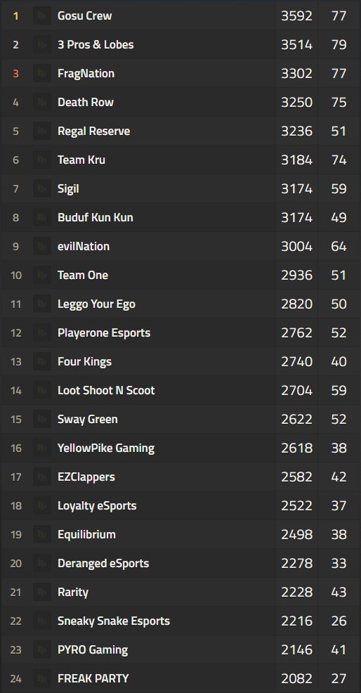 auzom_gg's tweet photo. After an amazing 10 rounds of PUBG we are finished with the APL NA Open Qualifiers! Here are the top 24 teams who will advance to the Closed Qualifiers next weekend to compete for a spot in the next season of APL NA!

#APLNA | #PUBG https://t.co/Mq0V5RgGno