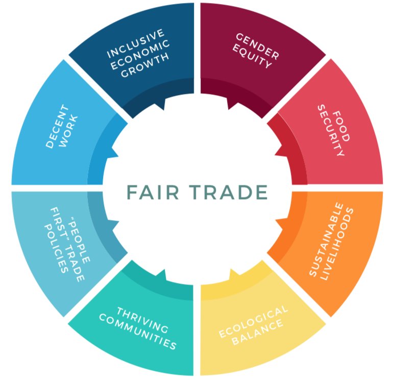 Our blog on the #FairTradeCharter shares information about the goals and impact of the charter and how you can #BeTheChange ow.ly/YpY130m232b