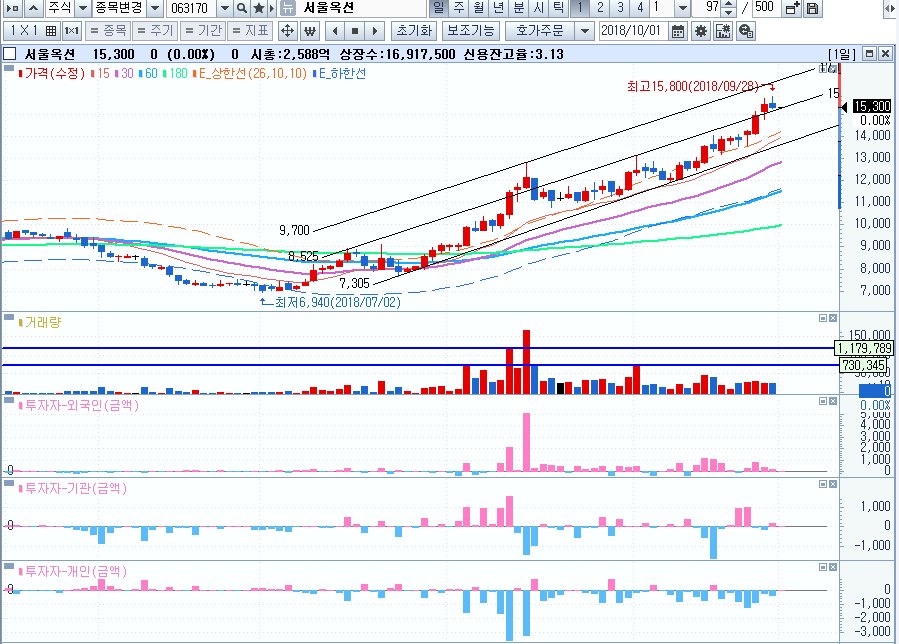 #서울옥션 계속 가긴 갈 건데, 조정이 있을 것 같은... 총 1691만주 중 8월 3일부터 CS 49만주 노무라 37만주 모간서울 34만주 UBS 10만주 누적순매수 - 뭔가 있으니까 계속 가긴 할 듯