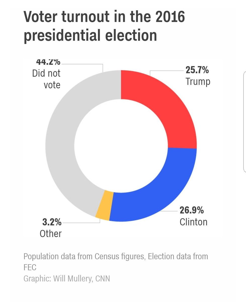 christinethur's tweet photo. An article from CNN... The Independent Voters gave us Trump. Fuck them. #VoteBlue #VoteThemOut #Trump #ImpeachTrump https://t.co/shHjdJzORc