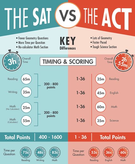 Thinking about which test you should take?  Here's a breakdown of the SAT and ACT to help you make your decision.