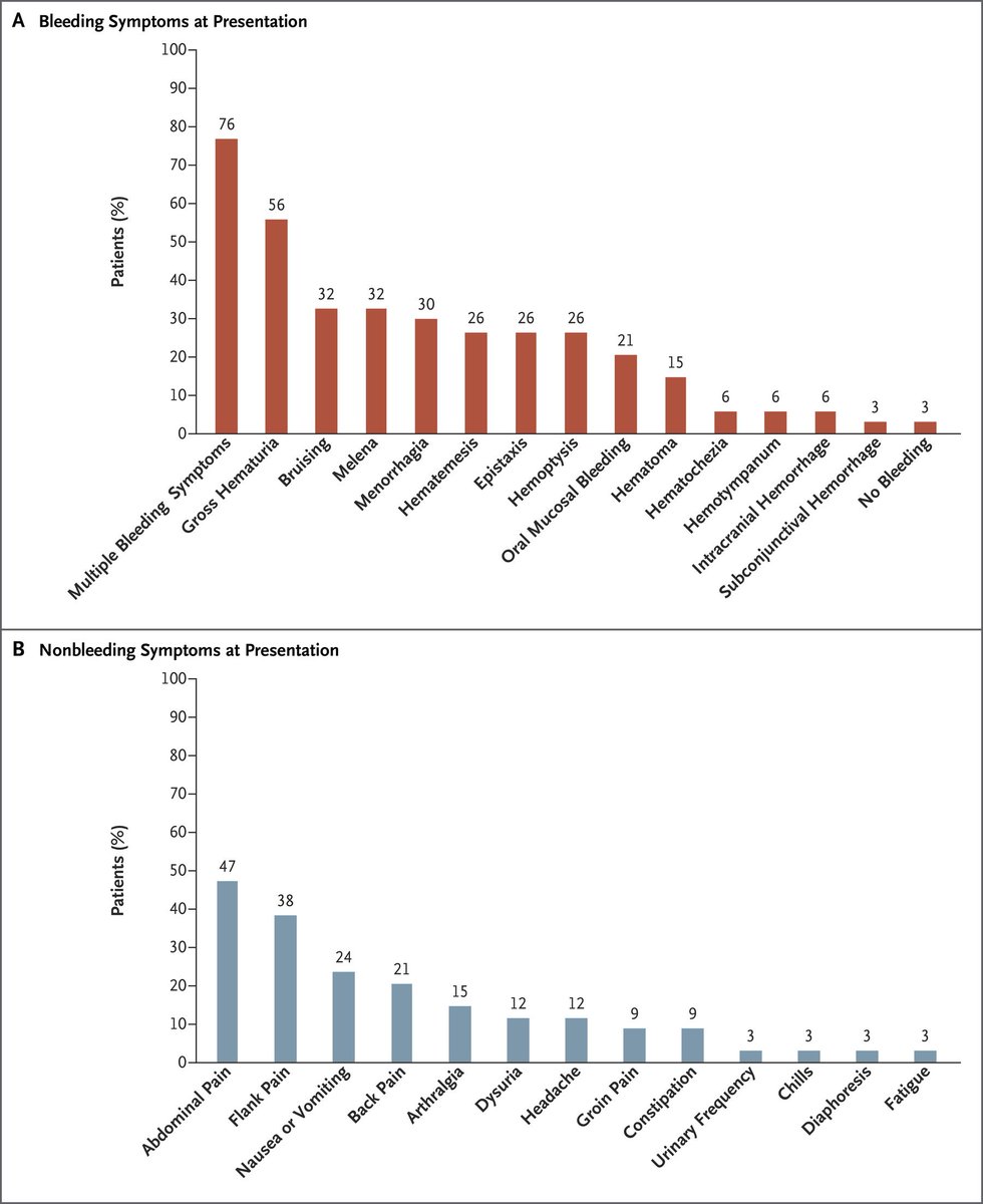 NEJM's tweet photo. Original Article: An Outbreak of Synthetic Cannabinoid–Associated Coagulopathy in Illinois https://t.co/WHdZks3dhJ

Editorial: Hemorrhagic Highs from Synthetic Cannabinoids — A New Epidemic https://t.co/zbBByEBiA7 https://t.co/bj3cZCC1Ch