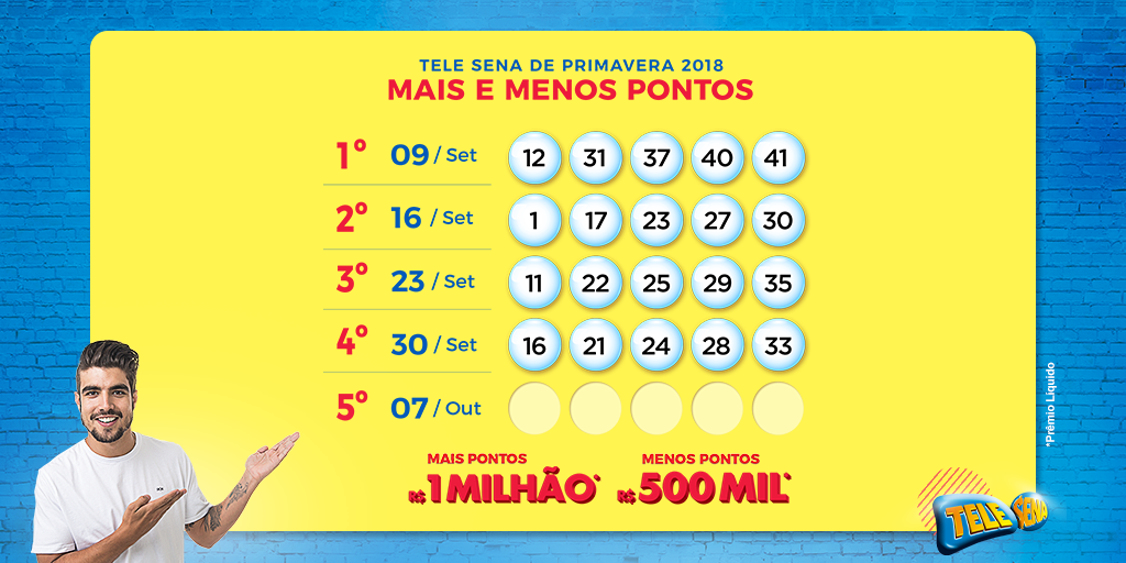 telesenaoficial's tweet photo. Quem quer dinheiro? Ou melhor, quem não quer, não é mesmo? 😂 Confira o resultado de Mais e Menos Pontos e torça, que só falta mais um. 🙏 #MudeComTeleSena #PodeSonharQueDá https://t.co/eckDBXD2nQ
