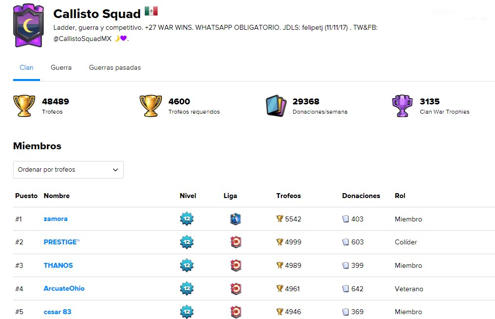 CallistoSquadMX's tweet photo. Así terminamos la semana y la temporada en el clan. 
Esperamos que todos hayan podido superar su récord. Déjanos un screen de como cerraran está temporada. 

Gracias por otro mes juntos familia!

Jugador de la Semana: @DiegoJulianVM 
 #CallistoSquad #GoCallisto #ClashRoyale https://t.co/aYfyziIZzY