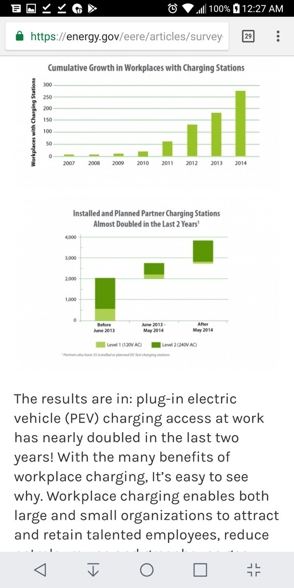 AmazingChevVolt's tweet photo. @ForthMobility @zachenkin INSIDER/
#WorkPlaceCharging
Before Gutted By "Current Administration" DOE Aggressively Promoted Its #WorkPlaceChargingChallenge Through 2016.
Companies & Business Encouraged To Install L2 #EVFillingStation's, A Way To Reduce Dependence, Foriegn Oil.
Program Gone Now, Fig 1/2/3/4 https://t.co/Isule1rJ48