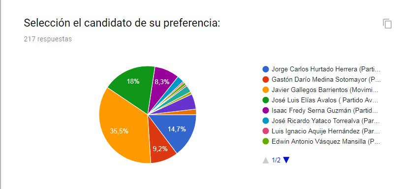 opm_oficial's tweet photo. Otra encuesta más nos ratifica en primer lugar. #Ica respalda la propuesta del Ing. Javier Gallegos Barrientos del Movimiento Regional Obras por la Modernidad
#DebateMunicipal https://t.co/oDACOw547q