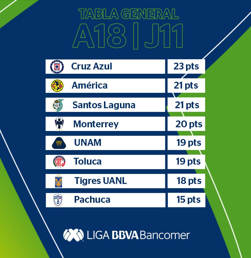 LIGA MX on Twitter "Transcurridas 11 fechas en el torneo, así
