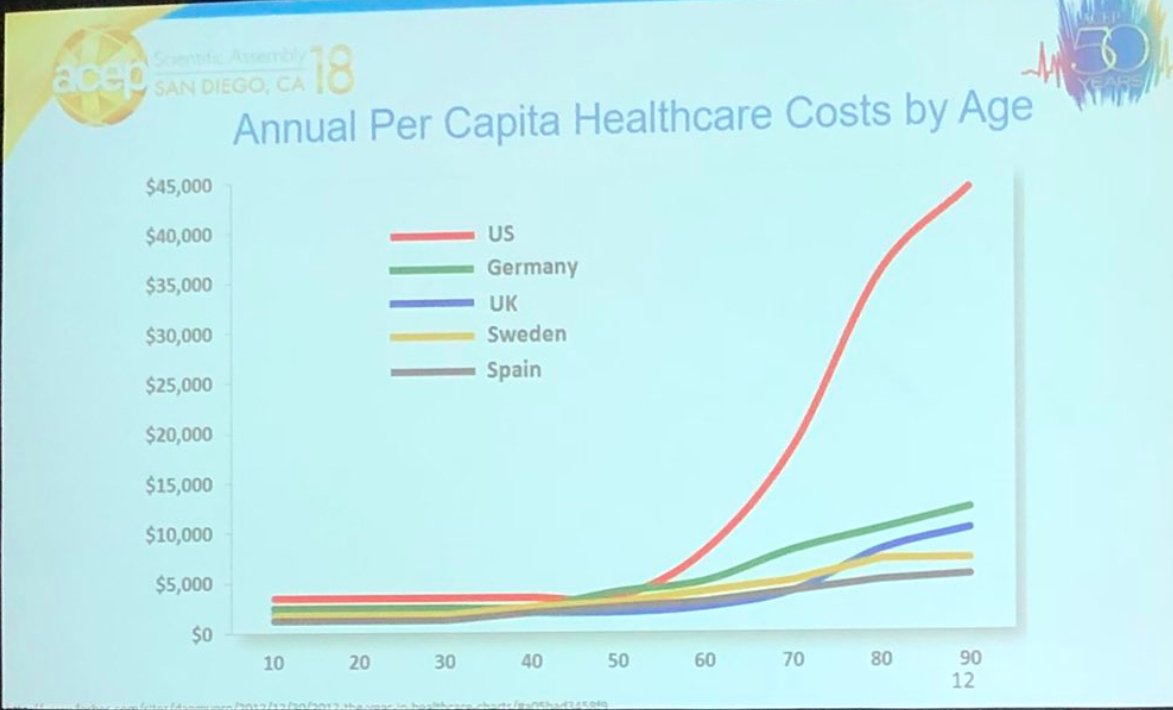 nxtstop1's tweet photo. ▶️ #ACEP18 via @EmergencyDocs #EmergencyMedicine #EM
LT: #GeriatricEM PRE-conf course: #GeriER #GeriED #GEDaccreditation 
via @WestHealth &amp; @johnahartford 
h/t @campau2421 
RT: mrt @mfbellolio Per capita healthcare costs 🔼 w/ age, side by side national comparison @gempodcast https://t.co/vlxoaXMYlV